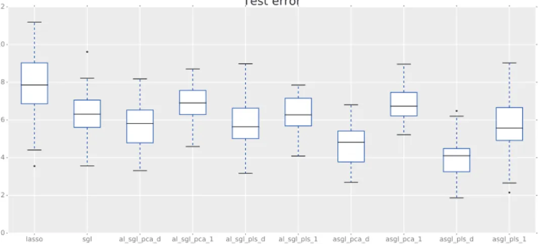 Figure 3: Simulation 1. Dataset with non-zero variables spread along many groups. 625 variables