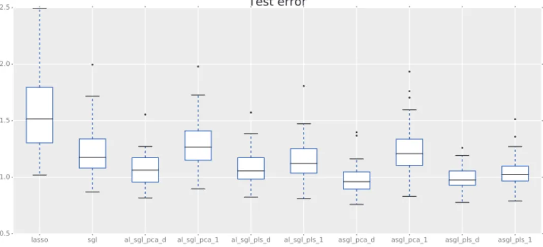 Figure 4: Simulation 2. Dataset with non-zero variables concentrated in a small number of fully signiﬁcant groups