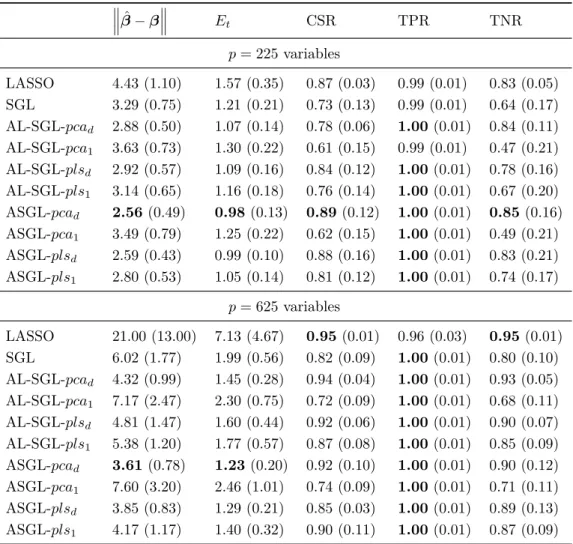 Table 2: Simulation 2. Dataset with non-zero variables concen- concen-trated in a small number of fully significant groups, and 100/100/5000 train/validate/test observations