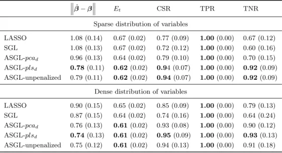 Table 3: Simulation 3. Dataset with 200/200/5000 train/validate/test ob- ob-servations