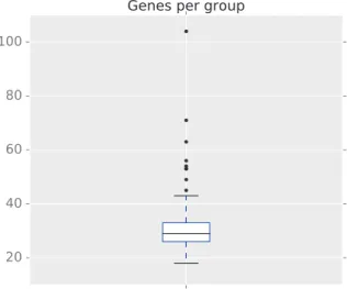 Figure 6: Gene expression data of rat eye disease. Box-plot showing the sizes of the groups built using PCA.