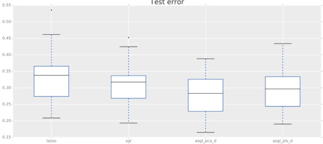 Figure 7: Gene expression data of rat eye disease. 20 random dataset divi- divi-sions were considered