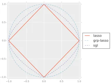 Figure 1: Contour lines for LASSO, group-LASSO and sparse-group-LASSO penalties in the case of a single 2-dimensional group