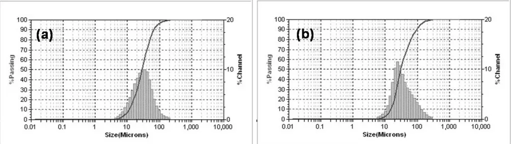 Fig. 3. Particle size distributions of Al 6063 powders (a) as-received (b) milled for 40 h at 300 rpm