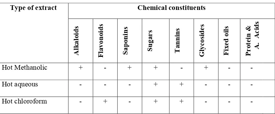 Table II: Rf values of different peaks observed in chloroform and aqueous extracts of Adhatoda vasica leaves  