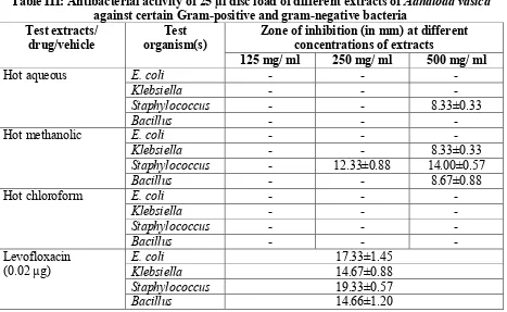 Table III: Antibacterial activity of 25 µl disc load of different extracts of Adhatoda vasica 