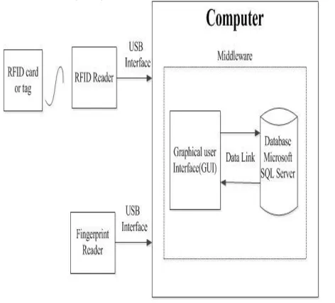 Fig 1:  Block Diagram of the Student Attendance System  