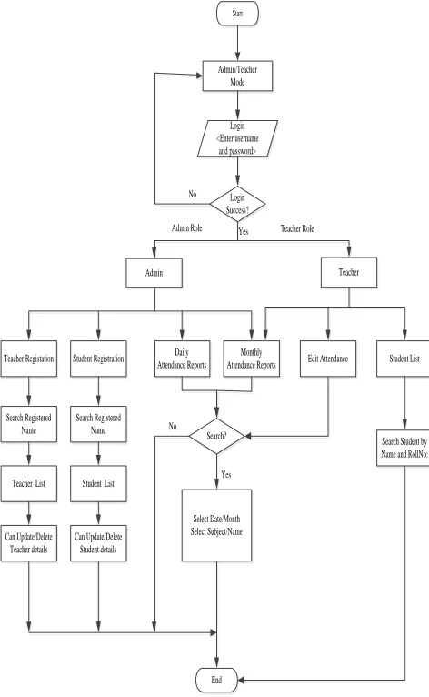 Fig 5:  Flowchart for the Admin/Teacher System  