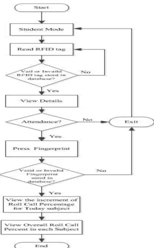 Fig 7:  Main page of Students’ Attendance Management System  