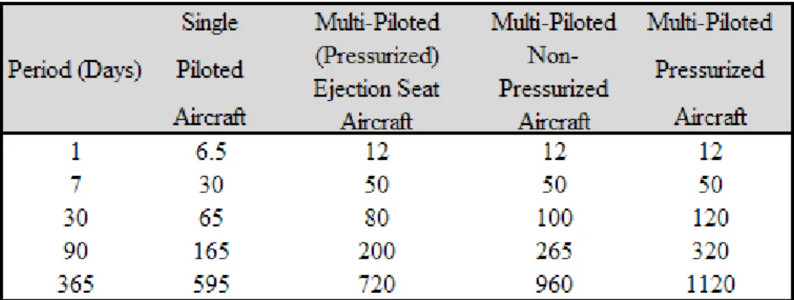 Table 1.  Maximum Recommended Flight Time (OPNAVINST3710.7T, 2004) 