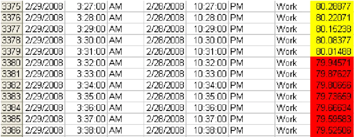 Figure 8.   FlyAwake Data Imported into Excel Spreadsheet 
