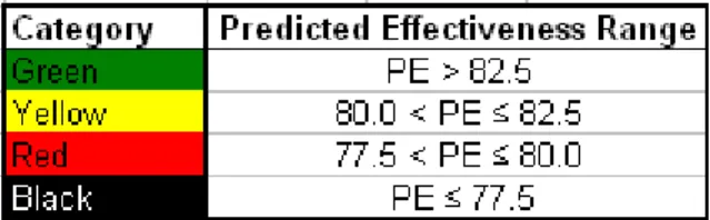Table 3.  Categories of Predicted Effectiveness Ranges 
