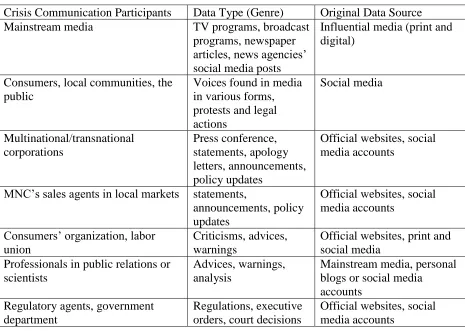Table 1 Crisis Communication Participants, Data Type, and Data Source  