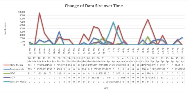 Figure 5 Change of Data Size over Time—State Media, Professionals, NGO, GOV, and Western Media 