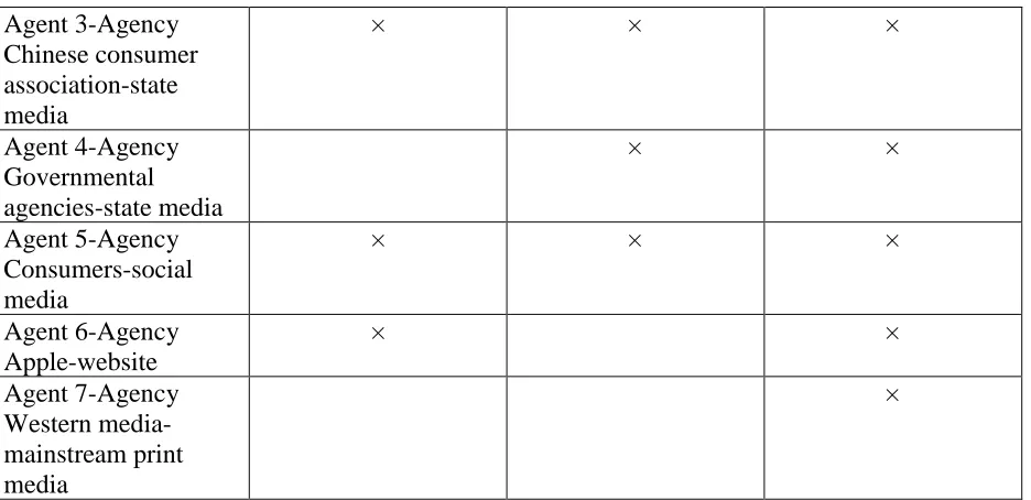 Table 4 shows that some agents do not have data at certain scenes, including government 
