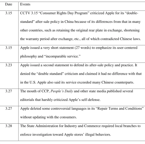 Table 5 The Tipping Points in Apple After-sale Crisis 