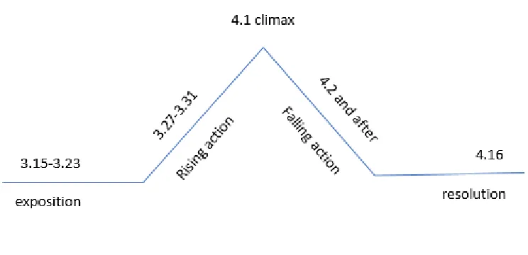 Figure 11 The Plot of Apple Case 