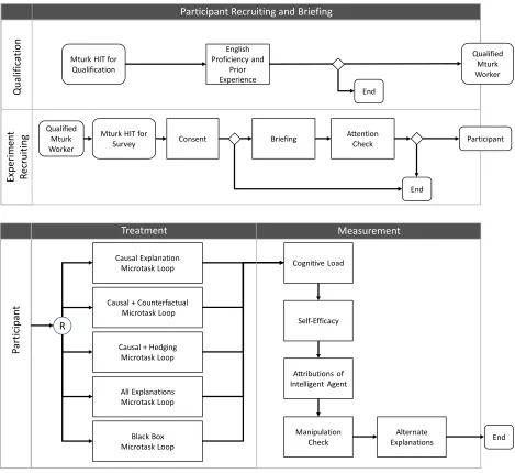 Figure 8 Experiment Process Flow 