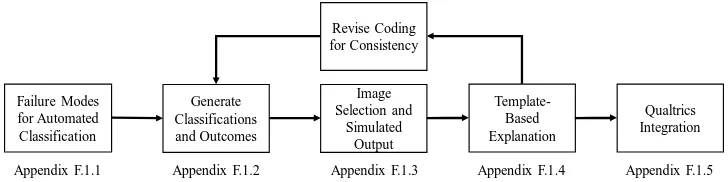 Figure 12 Process to Generate Scenarios 