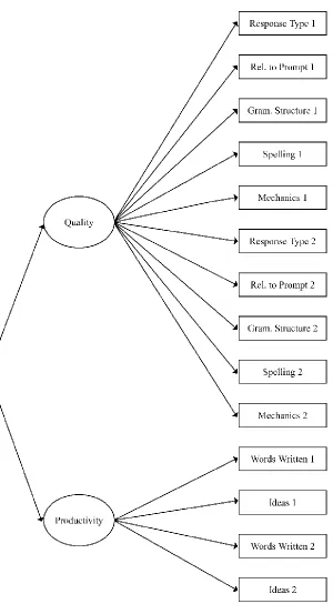 Figure 4 A model in which the productivity indicators from two essays and the quality scores from the 