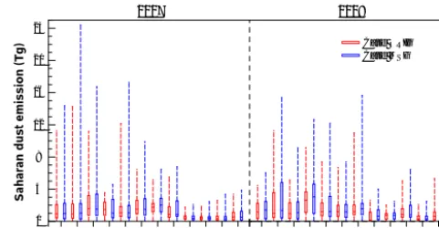 Figure 2. Monthly statistics of daily Saharan dust emissions for2007 and 2008, computed by the ECHAM-HAM model withthe MSG-based source mask (MSG, blue) and the original setup(ORIG, red)