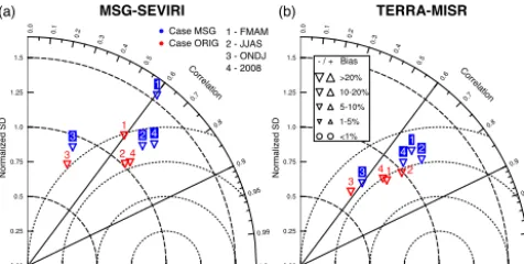 Figure 5. Taylor diagrams comparing the modeled dust opti-ECHAM-HAM runs using the (blue) MSG source mask and (red)original setup with the dust AOT retrieval from MSG-SEVIRI (leftpanel) and (right panel) the TERRA-MISR AOT (daytime over-passes)