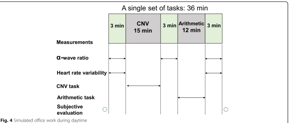 Fig. 5 Schedule lighting conditions: 09:00–18:00: artificial skylight or fluorescent lights (see Table 1)