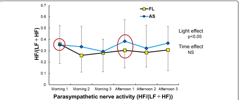 Fig. 9 Nocturnal melatonin secretion during dim light and light exposure. AS, artificial skylight; FL, fluorescent lights