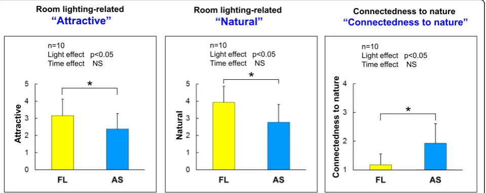 Fig. 10 Subjective evaluations. The vertical scales of left and middle graphs show that lower values are more attractive and natural, respectively,and the right shows that higher value indicates more connectedness
