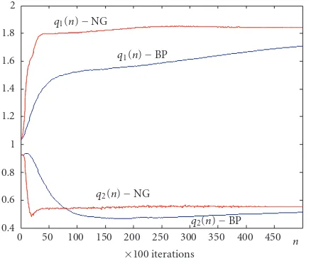 Figure 5: Evolution of adaptive ﬁlter Q weights (comparison be-tween BP and NG), µ = 0.005.
