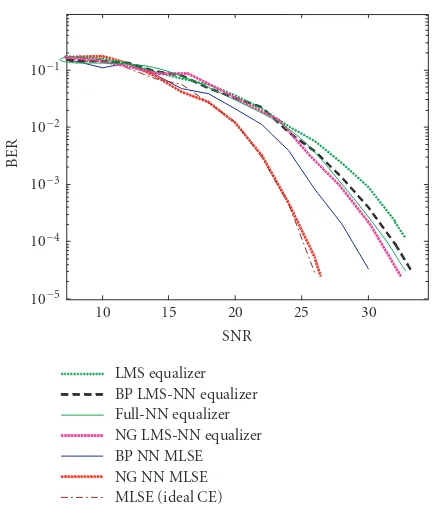 Figure 8: BER versus SNR. Comparison between diﬀerent receivers,H = [1 0.3]t, BO = 2.55dB.