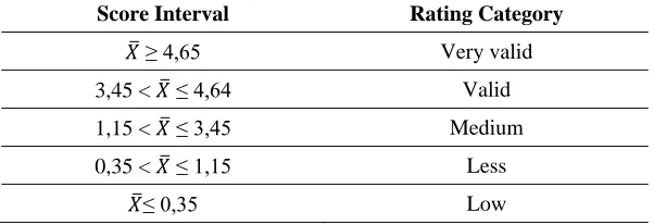 Table 2.1 Criteria for Categorizing the Validity Assessment 