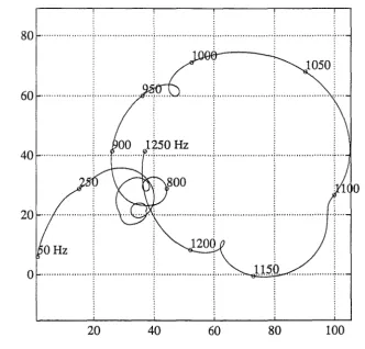 Figure 1. Impedance of a 220kV Network at 100% Load (Benmore, S.I.) 