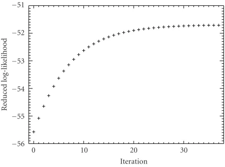 Figure 9: Function evaluation at iterations of the alternated algorithm.