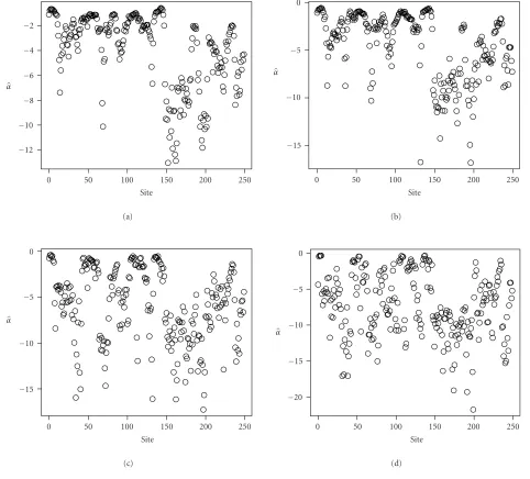 Figure 14: Estimates of α in 250 sites with diﬀerent window sizes: group 2. (a) n = 121, (b) n = 81, (c) n = 25, and (d) n = 9.