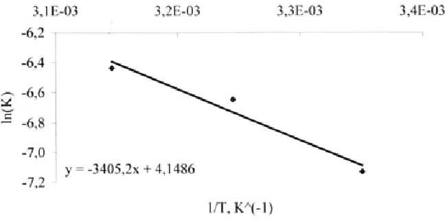 Fig. 1: Rheokinetic changes depending on the viscosity of compositions based on PDI-1K cure time at different temperatures