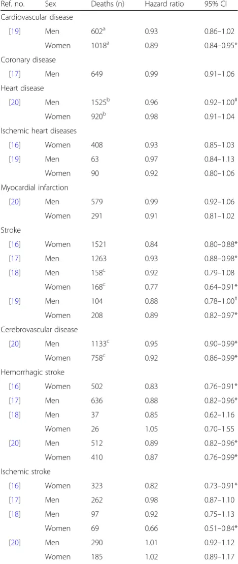 Table 2 Hazard ratios for mortality by an increase of height