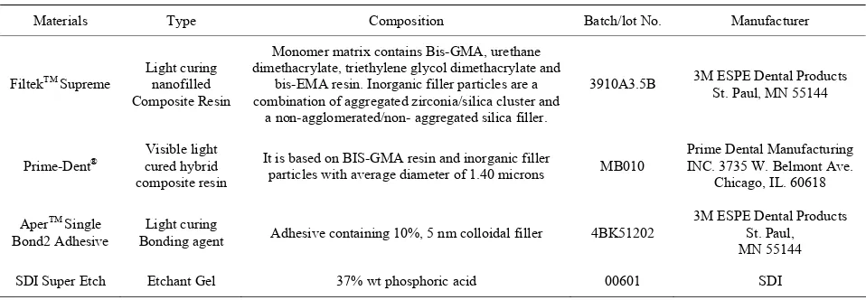 Table 1. Materials used in this study. 