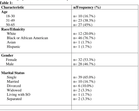 Table 1: Characteristic Age 