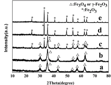 Figure 1. XRD patterns of Fe3O4 a nanoparticles under different temperature heat treatments for 3 h