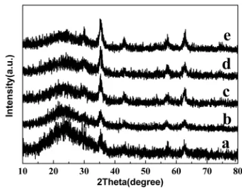 Figure 5. XRD patterns of Fe3thesized with different TEOS volume (a: 1 ml TEOS; b: 2 ml TEOS; c: 3 ml TEOS; d: 5 ml TEOS; e: 8 ml TEOS)