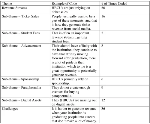 Table 7. Themes, Subthemes, Examples of Codes, and Frequencies from Independent 
