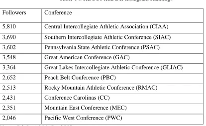 Table 14. HBCUs lead DII Instagram Rankings 
