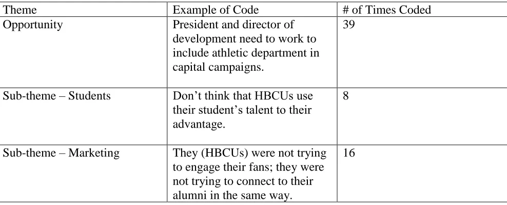 Table 5. Themes, Subthemes, Examples of Codes, and Frequencies from Independent 