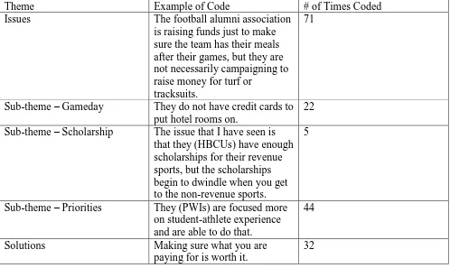 Table 6. Themes, Subthemes, Examples of Codes, and Frequencies from Independent 