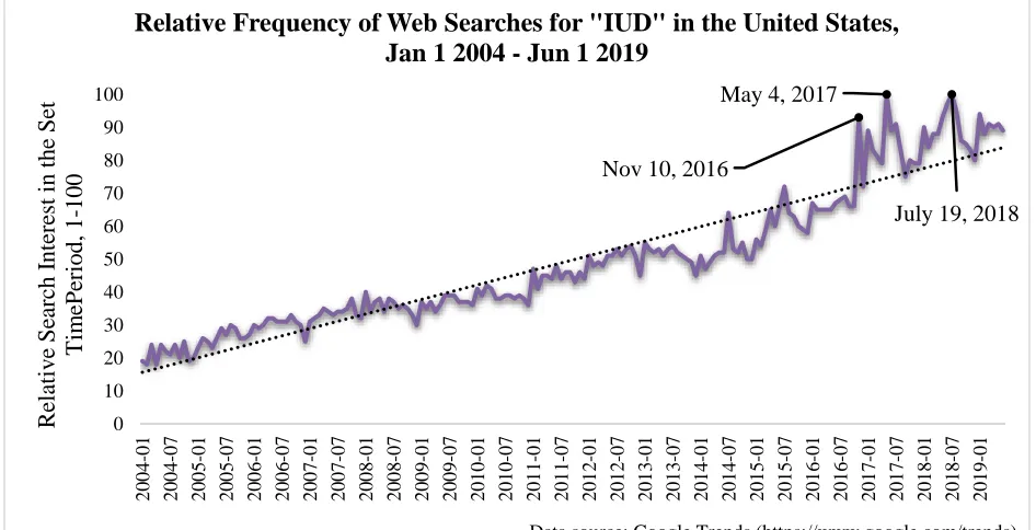 Figure 1.5 Relative Frequency of Web Searches for "IUD" in the United States, Nov 1 2015 - Dec 31 2016  