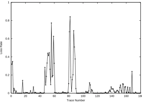 Fig. 1.Rates of lost packets for longterm1 measurement (> 4 hours)