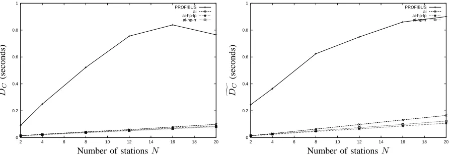 Fig. 3.Overall conﬁ rmation delays D�C for the adaptive intervalalgorithms and the PROFIBUS protocol vs