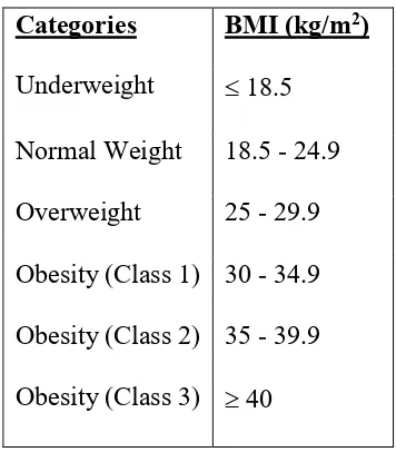 Figure 1. Body Mass Index Categories 