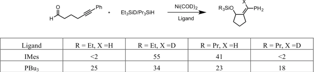 Table	  2.01	  –	  Double-­‐labeling	  results	  comparing	  phosphine	  and	  NHC	  catalyst	  systems	   With mechanistic evaluation being difficult, a working hypothesis was developed  that, while the products are identical for most reductive